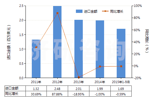 2011-2015年9月中國硫化銻(HS28309020)進口總額及增速統計